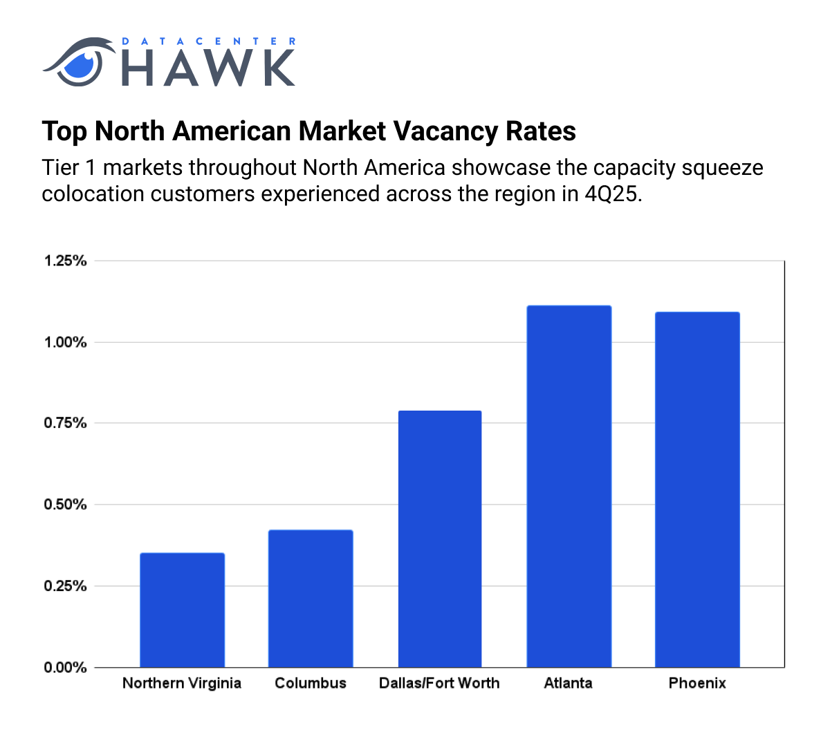 Data Center Vacancy Rates Chart Colocation Data Center Pricing: A 2026 Beginner's Guide - datacenterHawk